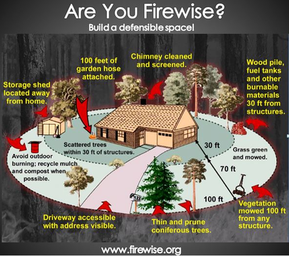 Firewise Home-Property Recommendations