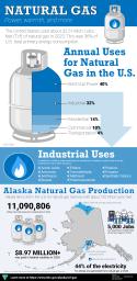 BLM Alaska Natural Gas Infographic showing national consumption and uses and Alaska production, jobs, and royalties data.