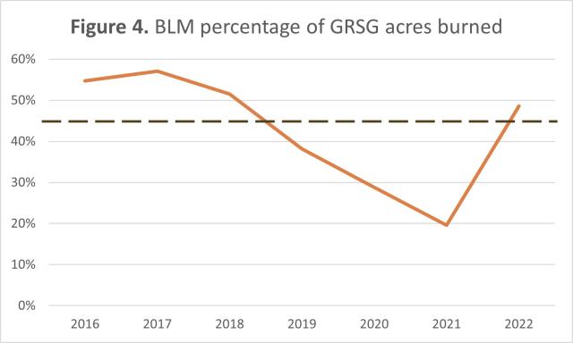 A line graph showing BLM GRSG acres burned as a percentage of all GRSG acres burned, 2016-2022
