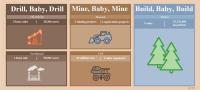 A infographic showing BLM accomplishments for oil and gas (5 lease sales, 29,304 acres) Minerals (3 projects, 1 exploration project) Timber (9 sales, 32,232,00 board feet) Geothermal (1 lease sale, 50,961 acres) and coal (40 million tons, 1 mine expansion) 